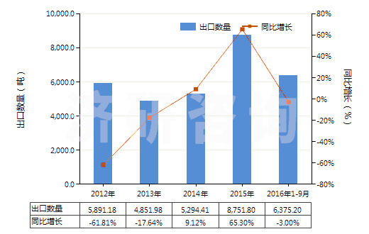 2012-2016年9月中國(guó)硅藻土(不論是否煅燒,表觀比重不超過(guò)1)(HS25120010)出口量及增速統(tǒng)計(jì)
